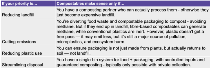 Summary chart comparing compostable packaging acceptance policies and priority goals for commercial businesses across Australia.