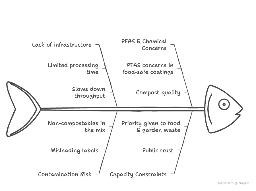 Fishbone diagram of the reasons compostable packaging is rejected by Victorian composting facilities, including PFAS concerns, short composting times, capacity constraints and contamination risk.
