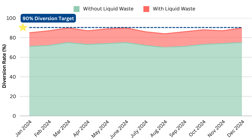 Chart showing landfill diversion rates with and without liquid waste included, illustrating how misreporting can distort true waste reduction outcomes.