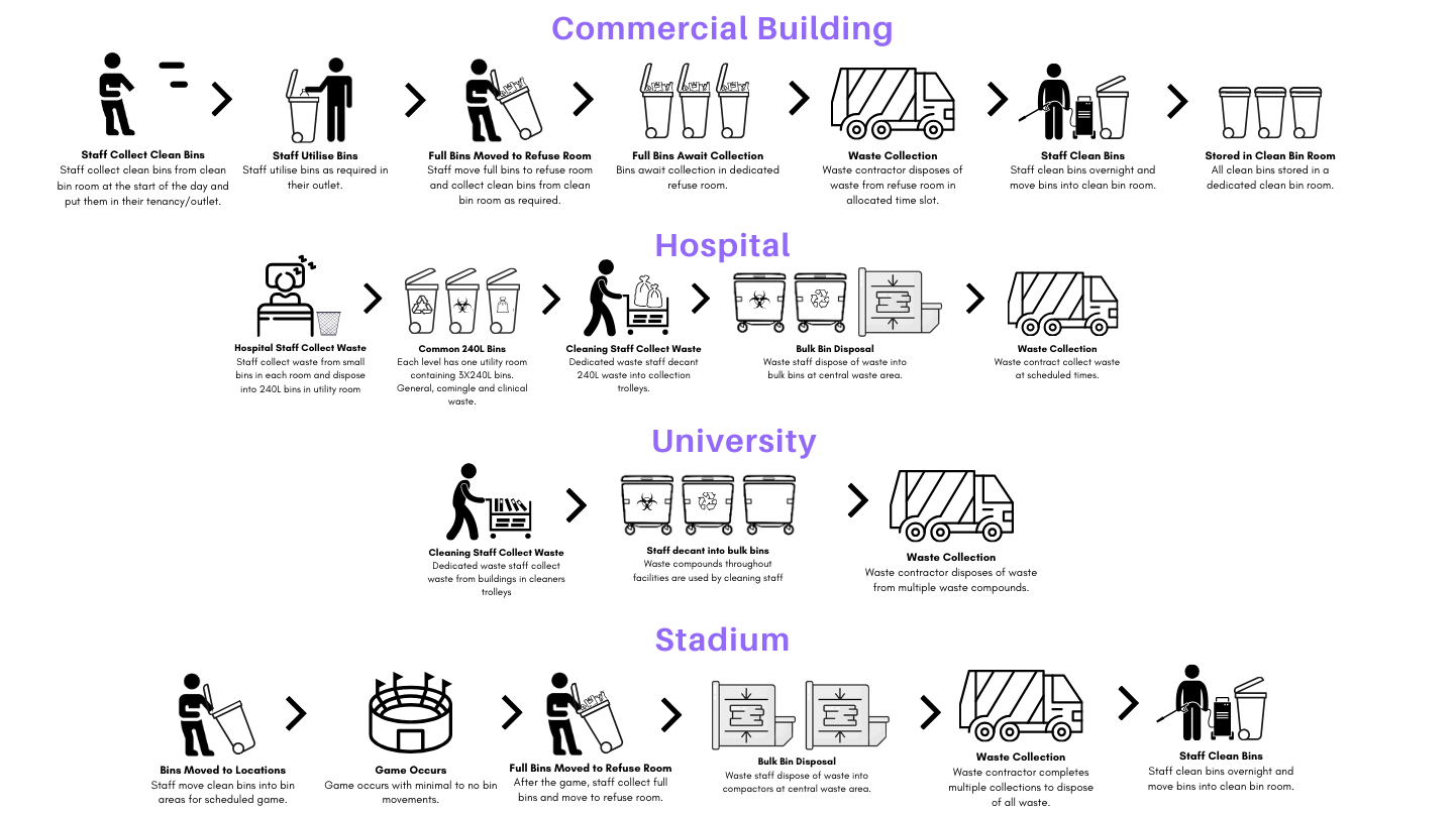 Infographic comparing waste management workflows across commercial buildings, hospitals, universities, and stadiums, highlighting key differences in collection, sorting, and disposal processes.